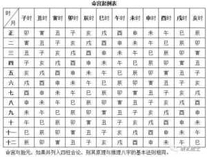 八字的命宫身宫 八字排盘命宫身宫