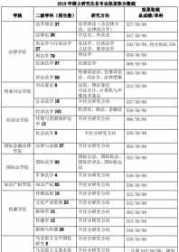 华东政法大学2021年本科录取分数线 法卓法师