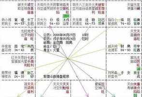 佛教紫微斗数 紫微斗数解释