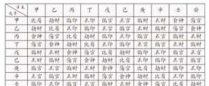 关于八字排盘10年大运的信息