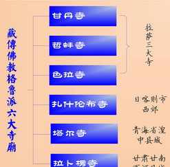 藏传佛教术语 藏传佛教常识