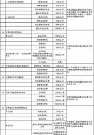 佛教协会会费收取标准 佛教协会会费收取标准文件