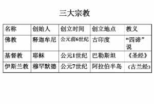 佛教创始时间 佛教的出现时间创始人经典及基本教义