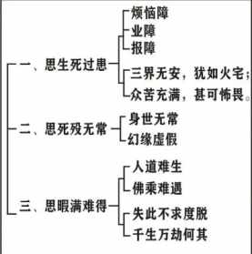 佛教主修 佛教主修的思想