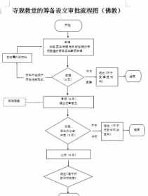 佛教活动场所许可证 设立佛教活动场所申请