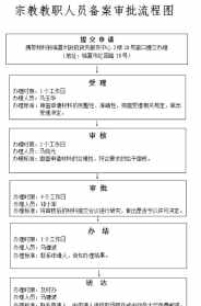 河北省佛教备案表 河北佛教网