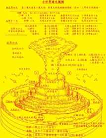 佛教的宇宙结构图 佛教的宇宙结构图片