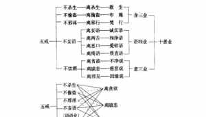 佛教说的身语七业 佛教说的身语七业是指什么