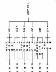 佛教讲六度 佛教中所说六度