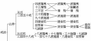 佛教十条戒律是什么 佛教十条戒律