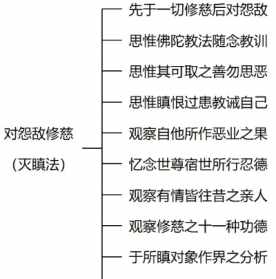 佛教愤怒法寂静法 化解愤怒的佛咒