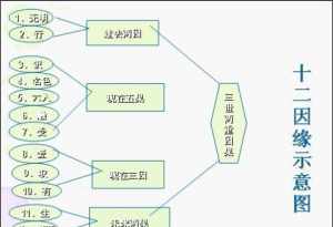 佛教理论解决病痛 佛教理论