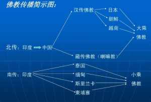 依据材料三说明佛教的传播 以佛教的传播过程阐述