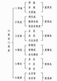 佛教六度含义 佛教六度指的是