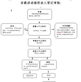 寺院法人变更需要什么手续 佛教网寺院法人变更