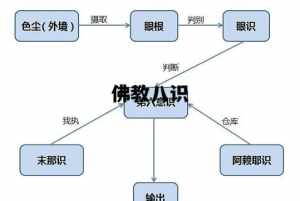 佛教八识与心 八识与心所对应关系表