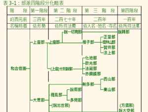 原始佛教和中国佛教的根本区别 原始佛教与部派佛教的分野