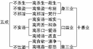 佛教四根戒 佛教四大根本戒律