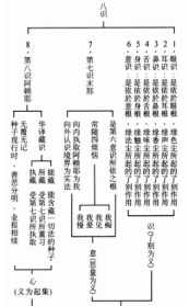 佛学八识别 佛教的八识怎样解释?