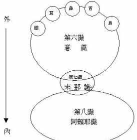 佛教八识 佛教八识转四智