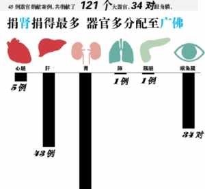 佛学捐赠器官有哪些 佛学捐赠器官