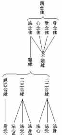 佛教的四种事业 佛学四业