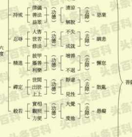 修行六法 佛教6行修法