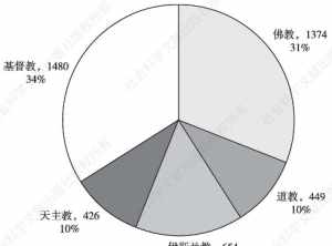 中国 佛教 人数 中国佛教占人口比例