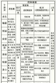 佛法因果病对照表 佛教198种因果业障病对照表