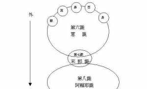 佛教前七识是哪七识 佛教前七识是