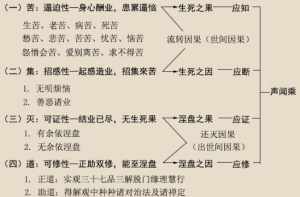 佛法分类和教义 佛教的定义法义总结