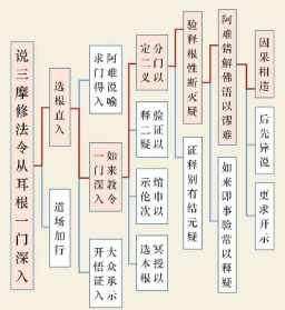 学佛之前错误八步骤训练 学佛之人的误区