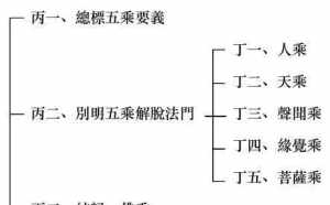 佛法四个时代是什么意思 佛法分为3个时期