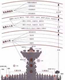 佛经中的天指的是什么 佛经里分几重天