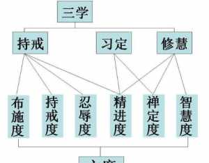 佛教三宝智慧人生 佛法的三慧