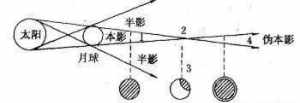 佛经中说月食的形成 佛经中说月食的形成是什么